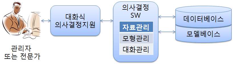 의사 결정 지원시스템