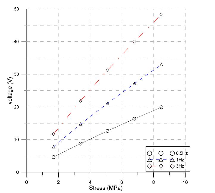 고정응력 5.659 MPa에서 가력 진동수에 따른 Load-Voltage 관계