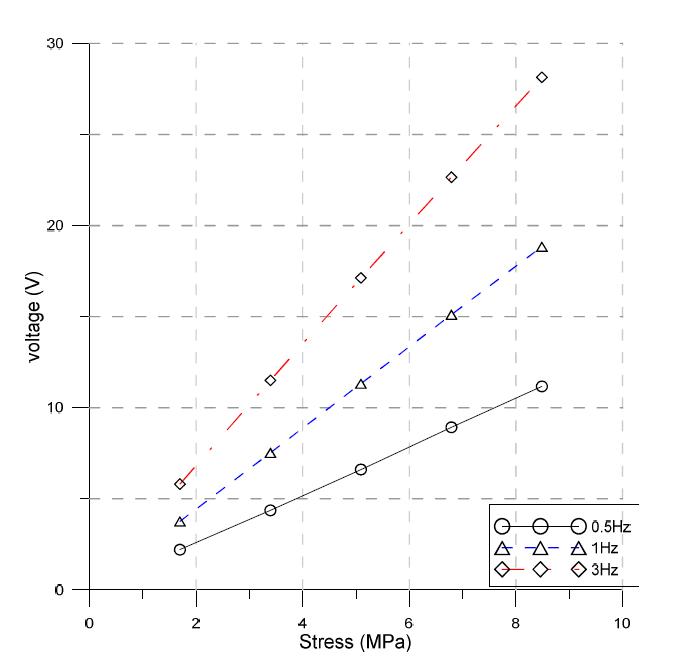 고정응력 5.777 MPa에서 가력 진동수에 따른 Load-Voltage 관계
