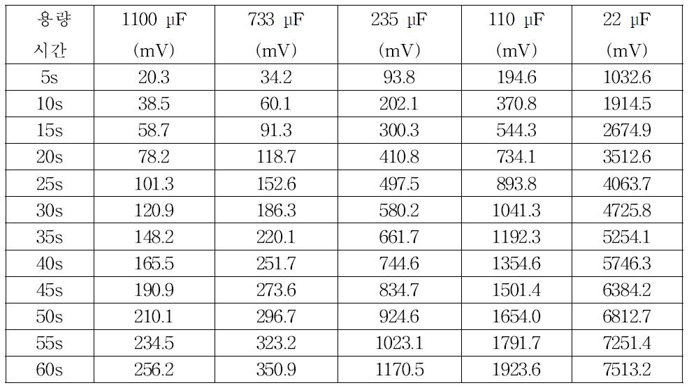 전해콘덴서의 용량과 시간에 따른 출력전압(실험결과)