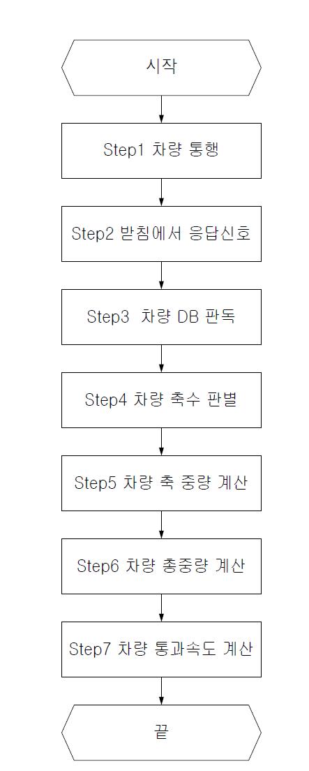 교량 받침의 신호를 이용한 차량 식별 절차