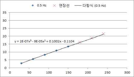 고정하중 200 kN 가력주기 0.5 Hz에서의 추세선