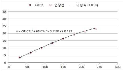 고정하중 200 kN 가력주기 1.0 Hz에서의 추세선