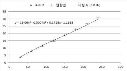 고정하중 200 kN 가력주기 3.0 Hz에서의 추세선