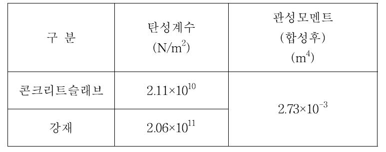 합성형 단순보의 물성치