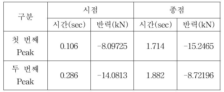 1종 차량 60 km/h Peak Data