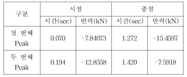 1종 차량 80 km/h Peak Data