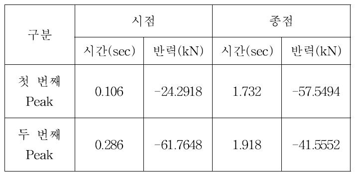 3종 차량 60 km/h Peak Data