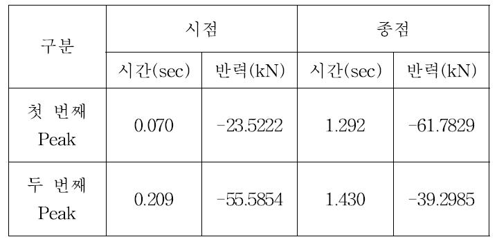 3종 차량 80 km/h Peak Data