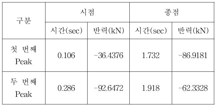 3종 차량(과적 50%) 60 km/h Peak Data