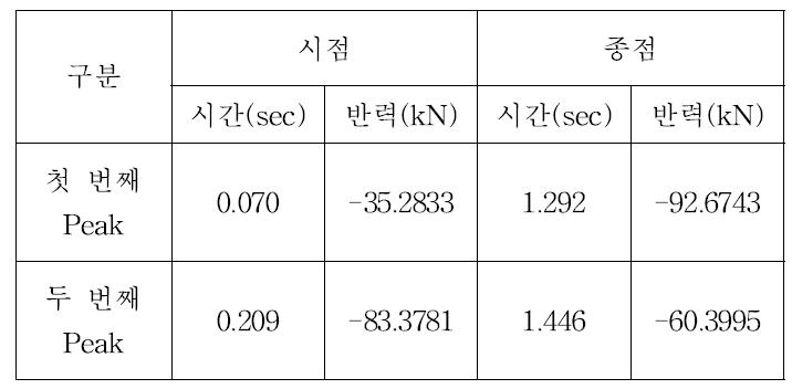 3종 차량(과적 50%) 80 km/h Peak Data