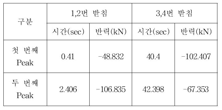 4종 차량 9 km/h Peak Data