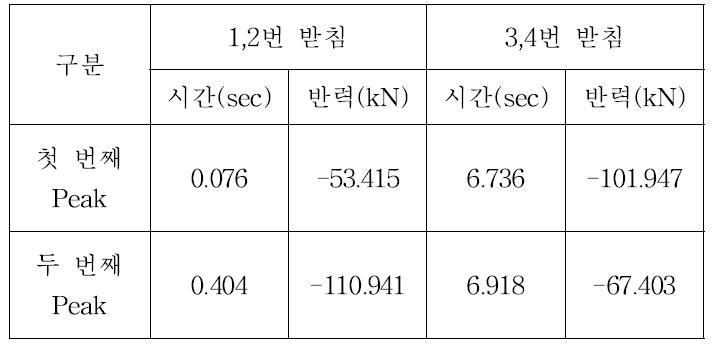 4종 차량 54 km/h Peak Data