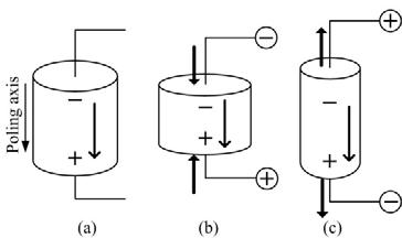 Piezoelectric effect