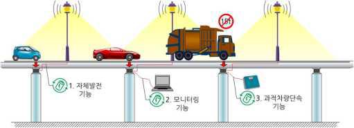 교량 받침에서 PZT를 이용한 발전 및 모니터링