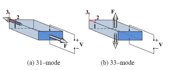 Coupling mode operations for PZT materials