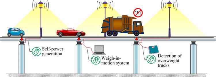 Functions of the proposed bridge bearing