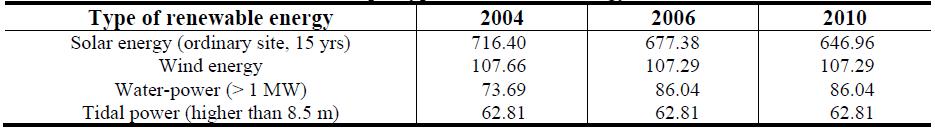 Evolution of refund level per type of renewable energy in Korea