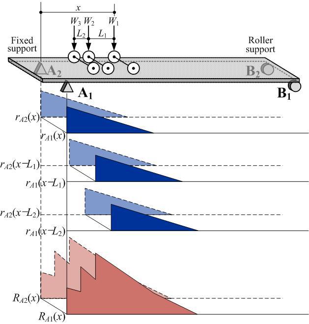 BWIM concept using the reaction force of the proposed bearing