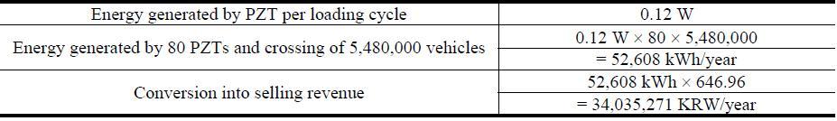 Calculation of power generated by the proposed system installed in the example bridge