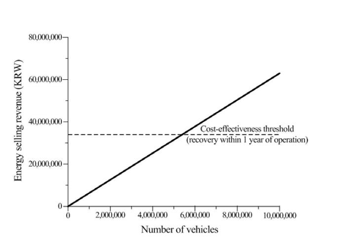 Income by selling of generated power according to number of loading cycles [14]