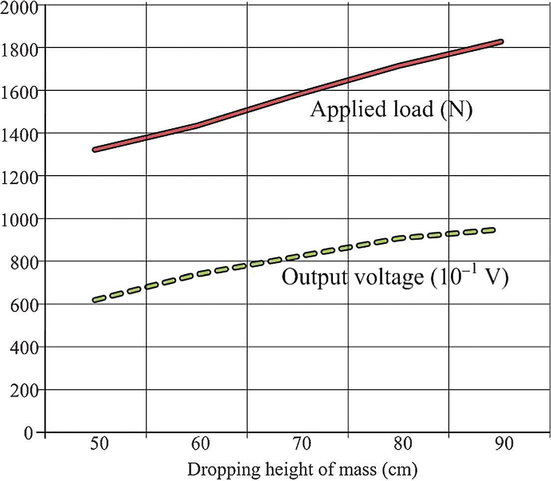 Relation between applied load and output voltage of single PCGEaccording to release height of mass (176 g).