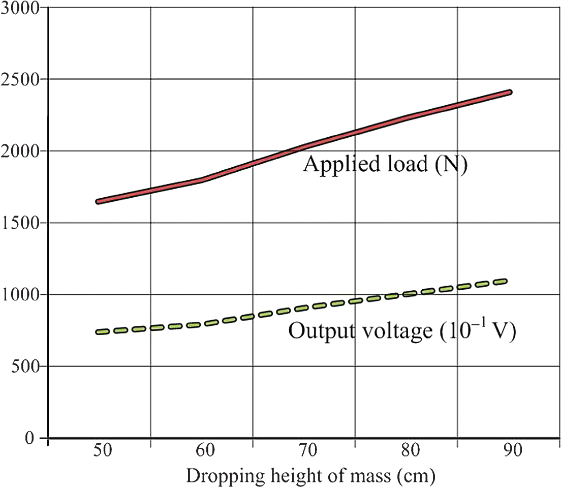 Relation between applied load and output voltage of two PCGEs in parallel according to release height of mass (390 g).