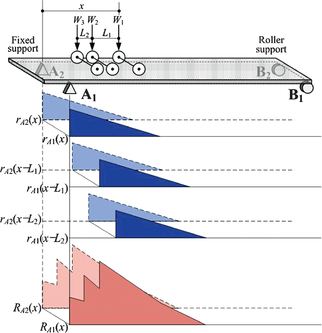 BWIM concept using the reaction force of the proposed bearing.2