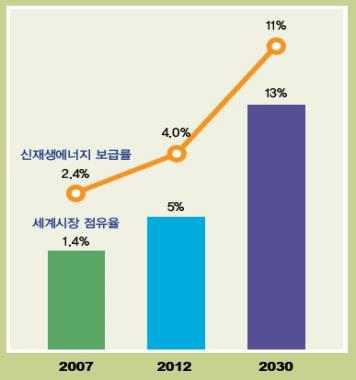 정부의 신재생 에너지 보급 목표