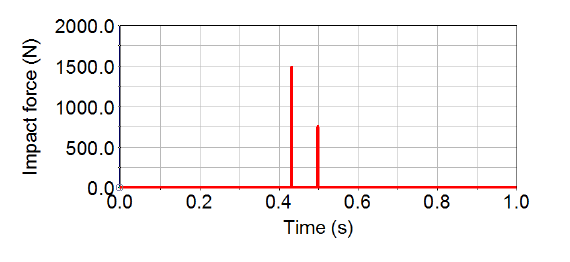 Impact force on PCGE