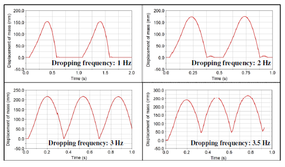 Displacement of the mass with increasing dropping frequency