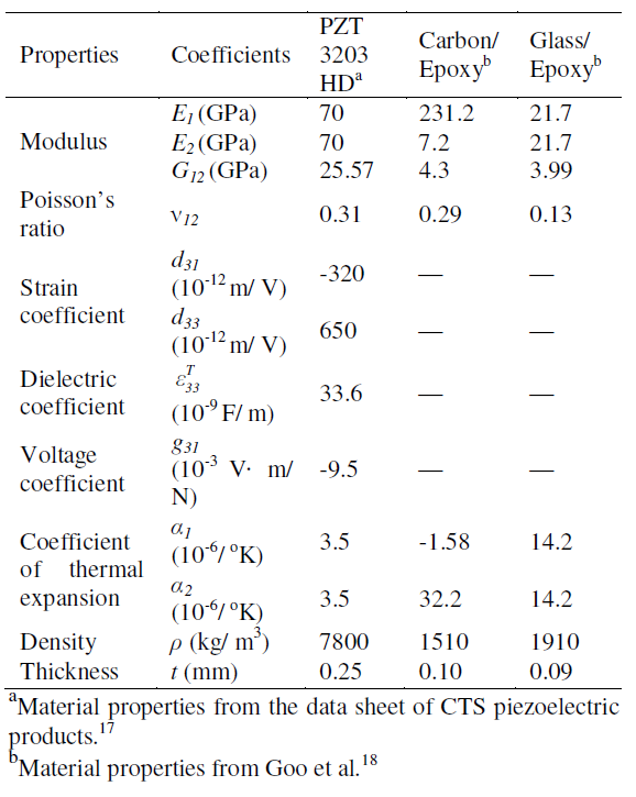 Basic properties of PCGE constituent laminates