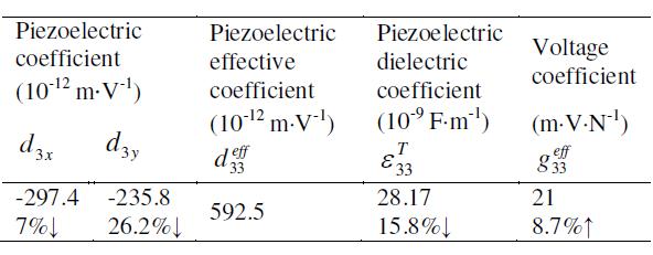 Calculation of the piezoelectric coefficient and dielectric coefficient of PCGE-F