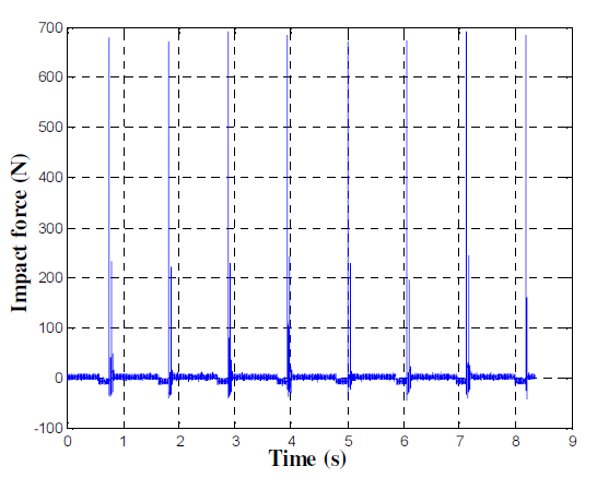 Impact force applied by motor driven lever system