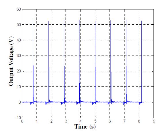 Output voltage generated by PCGE material