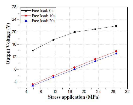Output voltage vs. stress application