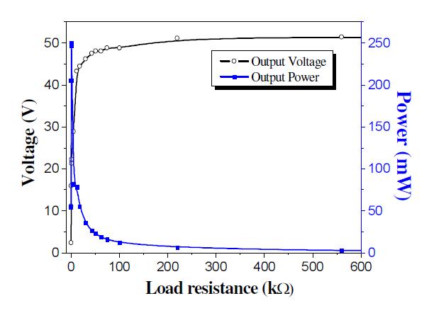 Output voltage and power vs. load resistance