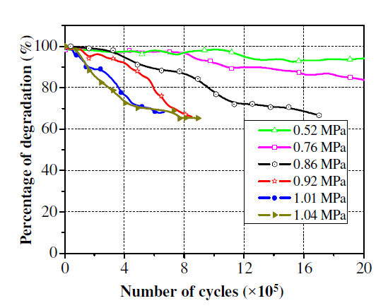 Performance of PCGE vs. number of cycle loading