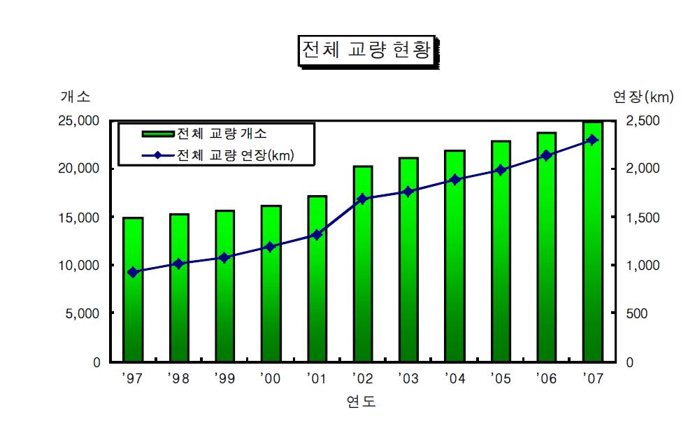 전체 교량 현황