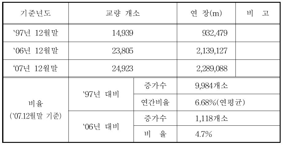 연도별 교량 수 및 연장 증가 추이