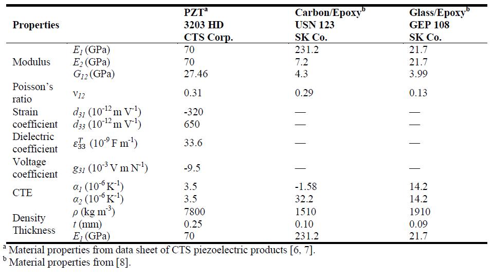 Basic properties of constituent materials