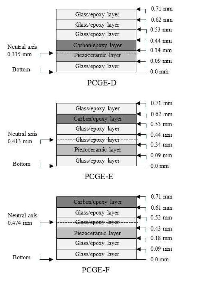 Lay-up configurations of three PCGEs