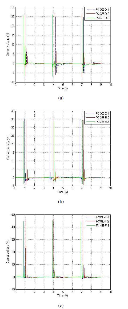 Output voltages of (a) PCGE-D, (b) PCGE-E, (c) PCGE-F