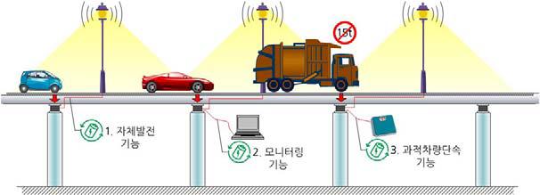 교량받침에서 압전소자를 이용한 발전 및 모니터링