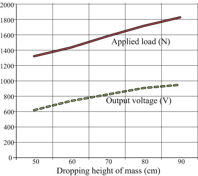 Relation between applied load and output voltage of single PCGE according to release height of mass (176 g)