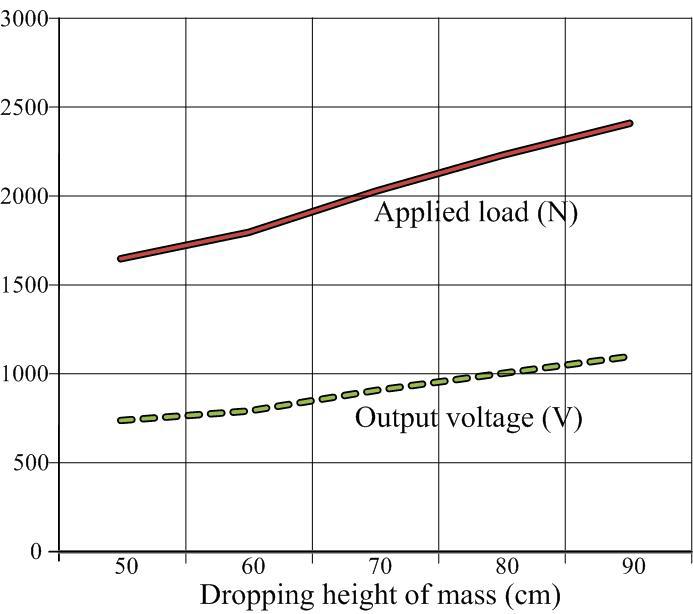Relation between applied load and output voltage of two PCGEs in parallel according to release height of mass (390 g)