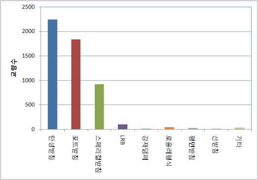 고속도로에 적용된 받침 형식