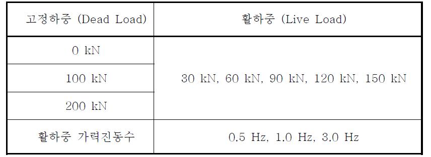 동적 UTM을 이용한 반복재하 실험계획