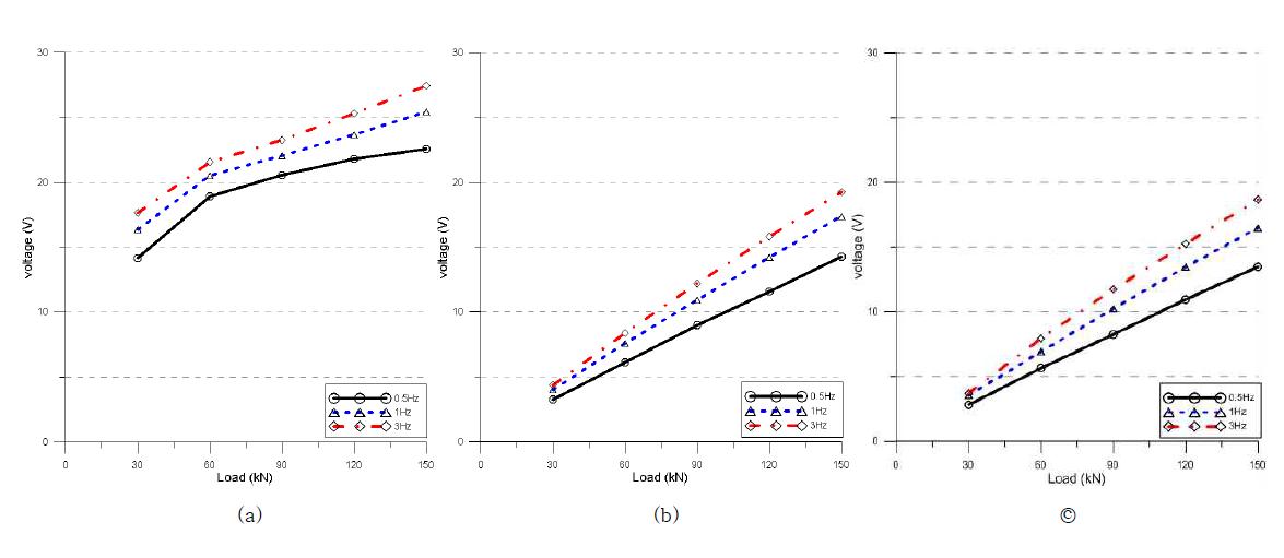 고정하중과 Hz 변화에 따른 Load-Voltage 관계