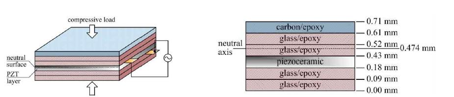 d33-mode PGCE and layup configuration of PCGE-F [16]